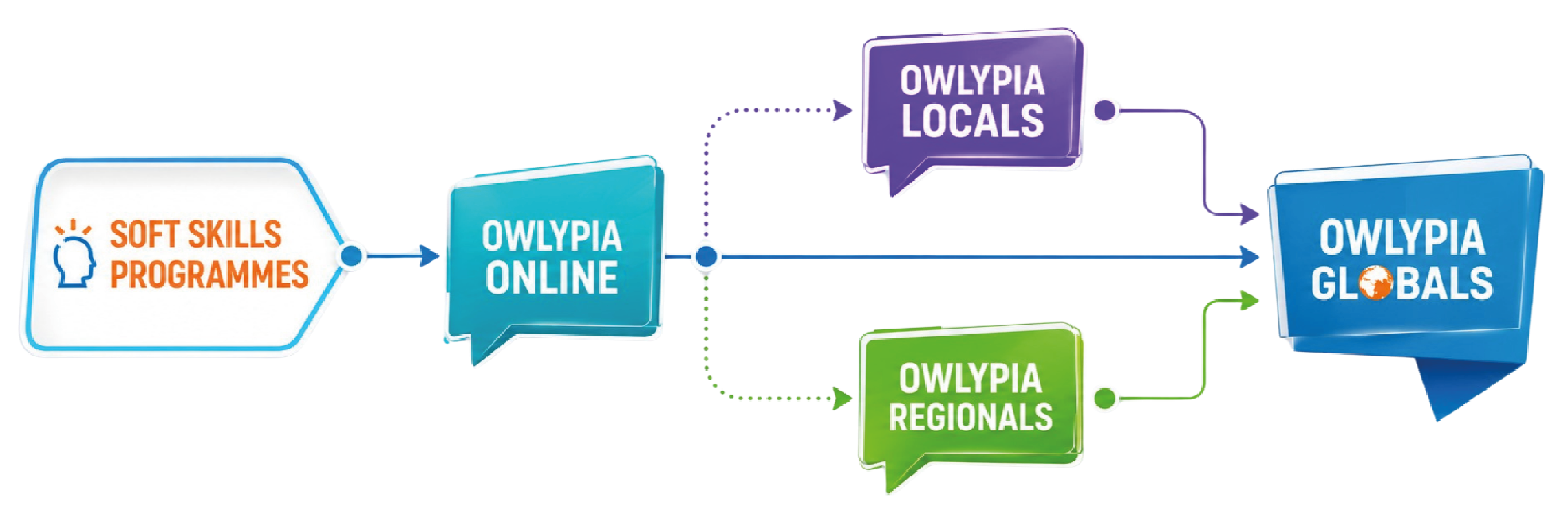 Owlypia competition pathway from Online to Locals, Regionals and Globals
